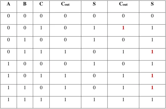 Table 2.1. Truth table for AFA Adder