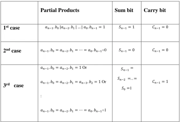 Table 2.1. Output of Sum and Carry bits For Different Cases 