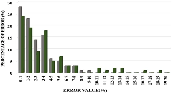 Fig. 2.16 represents the error percentage distribution for S-META and S-MRCA. It is pointed  out that 43% of the results show an error of less than 2%, and about 31% of the results present  an error between 2% and 5%