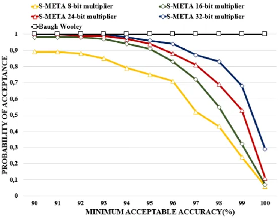 Fig. 2.17. Probability of acceptance of S-META for different bit sizes. 