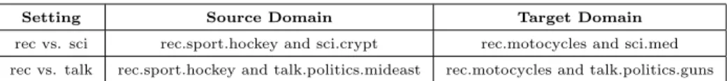 Table 1: Description of 20 Newsgroups Dataset
