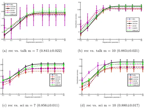 Figure 1: Performance comparisons of OKCDA with other methods in terms of the means and standard deviations of classification accuracies on the 20 Newsgroups dataset with different regularization parameters C ∈ {0.1, 0.2, 0.5, 1, 2, 5, 10, 20, 50}