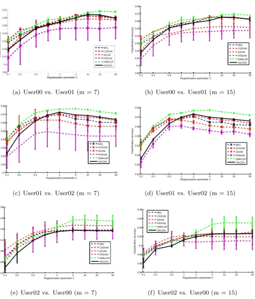 Figure 2: Performance comparisons of OKCDA with other methods in terms of the means and standard deviations of classification accuracies on the Email Spam dataset with different regularization parameters C ∈ {0.1, 0.2, 0.5, 1, 2, 5, 10, 20, 50}