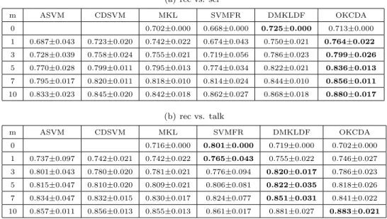 Table 3: Mean and Standard Deviation (in Percentages) of Classification Accuracies for All Methods with Different Number of Positive and Negative Training Samples from the Target Domain on the 20 Newsgroups dataset