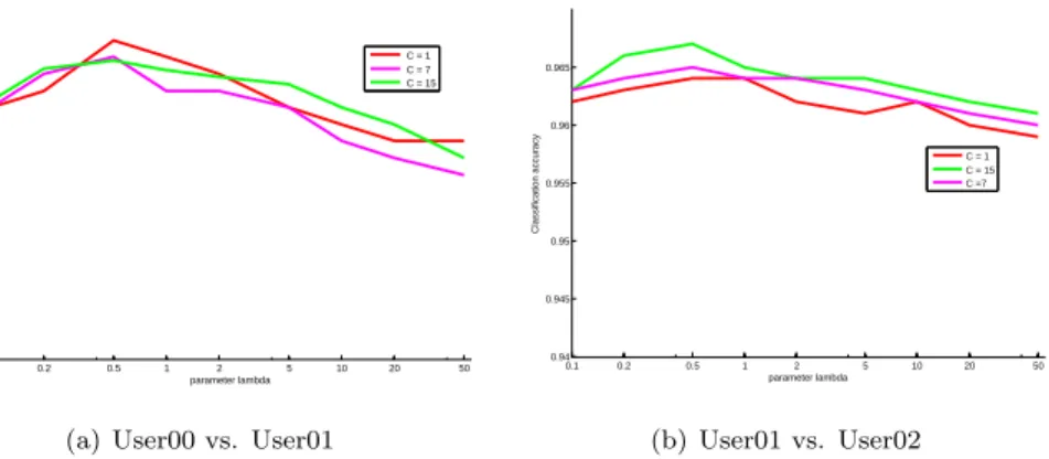 Figure 3: Performance (i.e, the means of classification accuracies) of OKCDA on the Email Spam dataset with different balance parameter λ ∈ {0.1, 0.2, 0.5, 1, 2, 5, 10, 20, 50}, and we set m = 15.