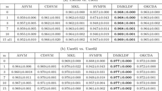 Table 4: Mean and Standard Deviation (in Percentages) of Classification Accuracies for All Methods with Different Number of Positive and Negative Training Samples from the Target Domain on the Email Spam dataset
