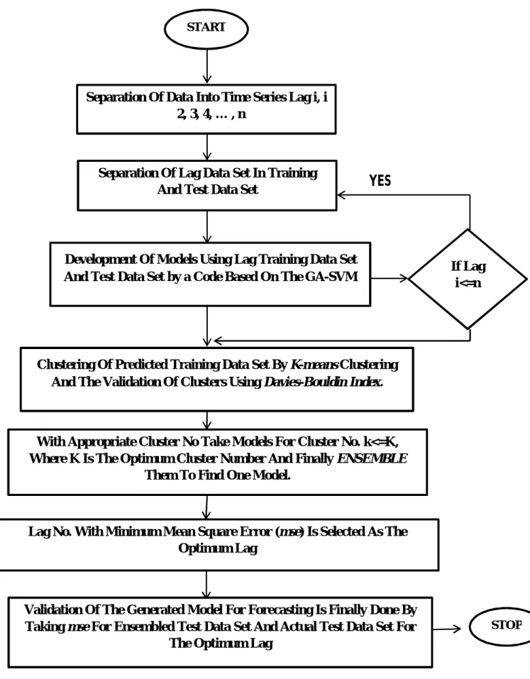 Figure 2: Flow chart demonstrating the procedure. 