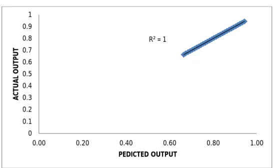 Figure 3: Actual value versus predicted value for turbo chargers training data 