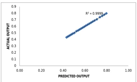 Figure 5: Actual value versus predicted value for CNC machine tool reliability training data set