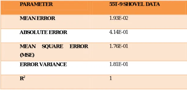 Table 3: Error calculation table for the dumper under case study. 