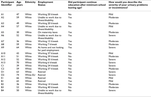 Table 1: Characteristics of the 22 women interviewed collected at recruitment to the clinical trial using a structured questionnaire completed by recruiting physiotherapist