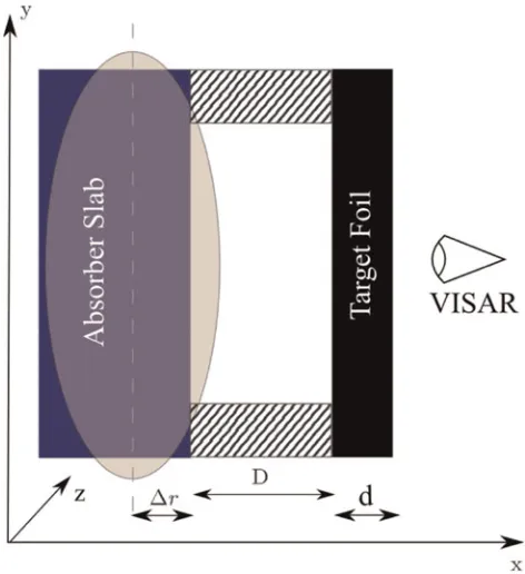 Fig. 1. (Color online) Schematic of the experimental design. The ion beamwith an elliptic focal spot propagates in z direction