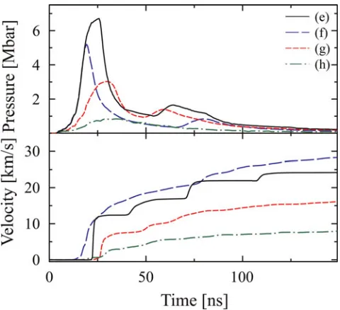 Fig. 4. (Color online) Rear surface velocity and front surface pressurehistories for different cases of Fe samples described in Table 1.