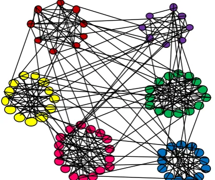 Fig -1 : A Complex Network with Different Communities 