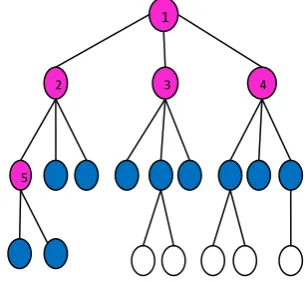 Fig -4: Breadth First Search 