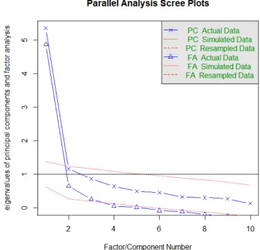 Fig. 1. Scree plot resulting from the principal component analysis of the items for the UX aspect Beauty.