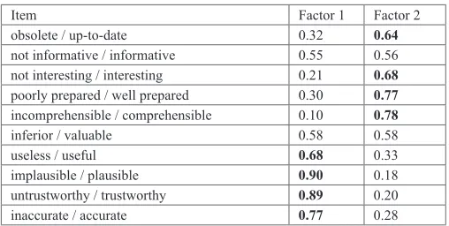 TABLE II. Factor loadings for the items of Content Quality