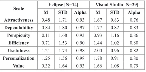 TABLE VI.  Scale Means, Standard Deviations and Cronbachs Alpha for the Evaluated Programming Environments