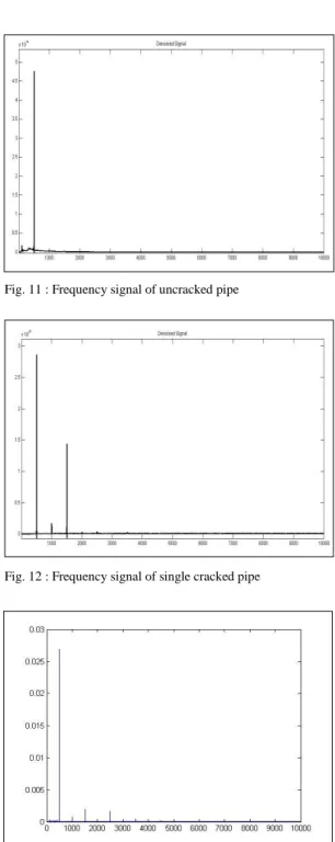 TABLE I.    FREQUENCY AMPLITUDE VALUE AT DIFFERENT  DISTANCE  Frequency (Hz)  Amplitude  30 cm  60 cm  90 cm  3000  0.00200  0.00160  0.00050  6000  0.00160  0.00050  0.00004  9000  0.00011  0.00010  0.00009 