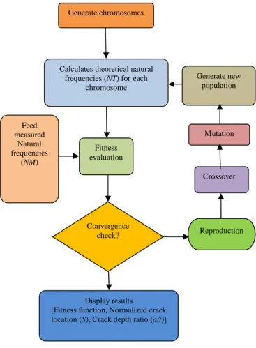 Figure 2. Flow chart of Algorithm