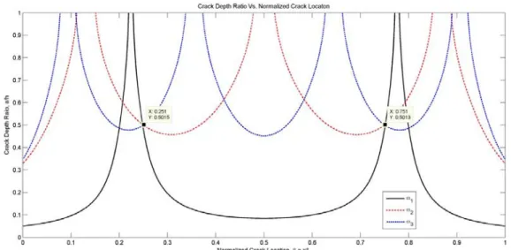 Figure 3. Prediction of crack parameters ( = 0.25 &amp; a/h = 0.5) using frequency based method