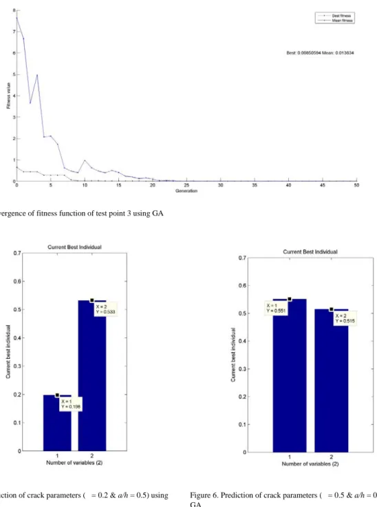 Figure 4. Convergence of fitness function of test point 3 using GA
