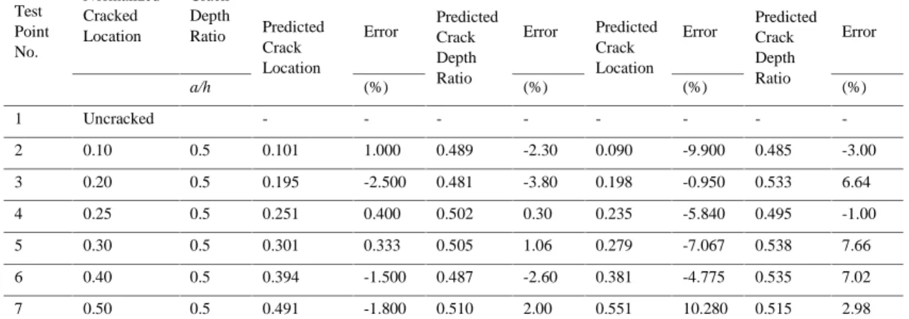 Table 2. Comparison of actual and predicted crack parameters by both the methods (clamped-clamped end conditions) Test Point No