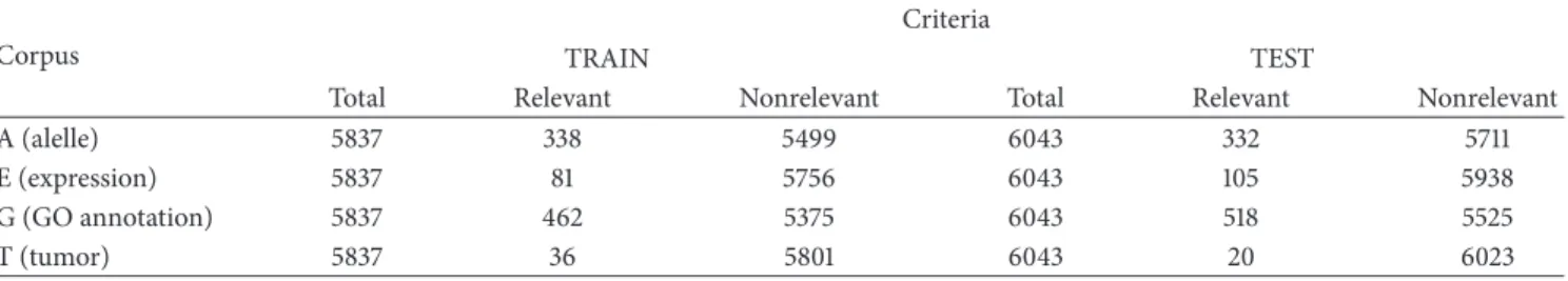 Table 1: Number of documents of the experimental corpora.