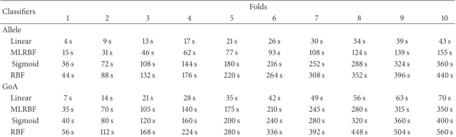Table 3: Time (seconds) needed to build a model per number of folds.