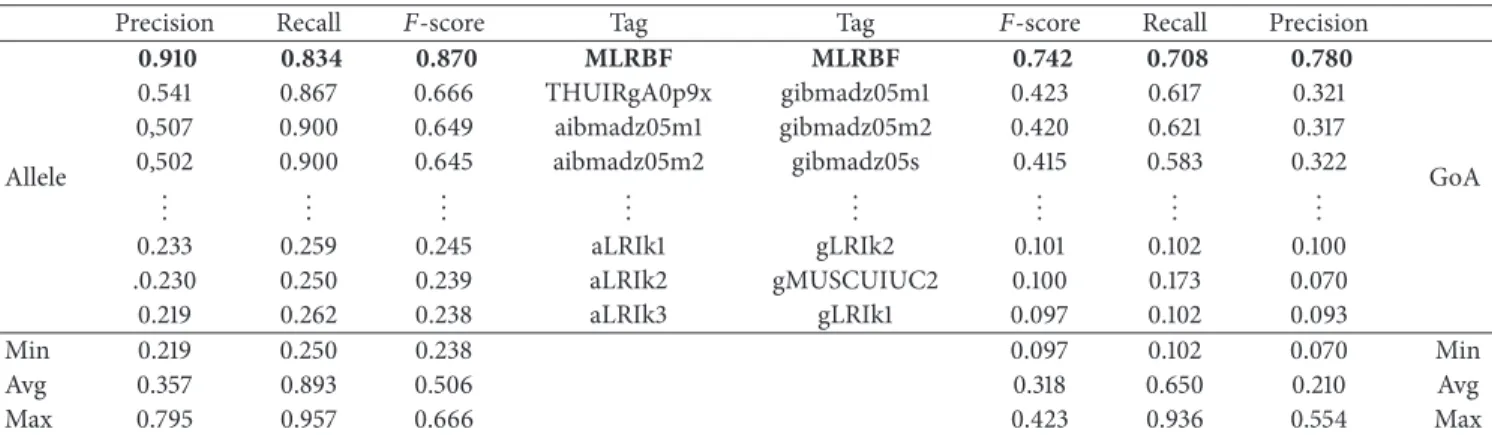Table 4: Comparative against other authors (data source TREC 2005 [13]).