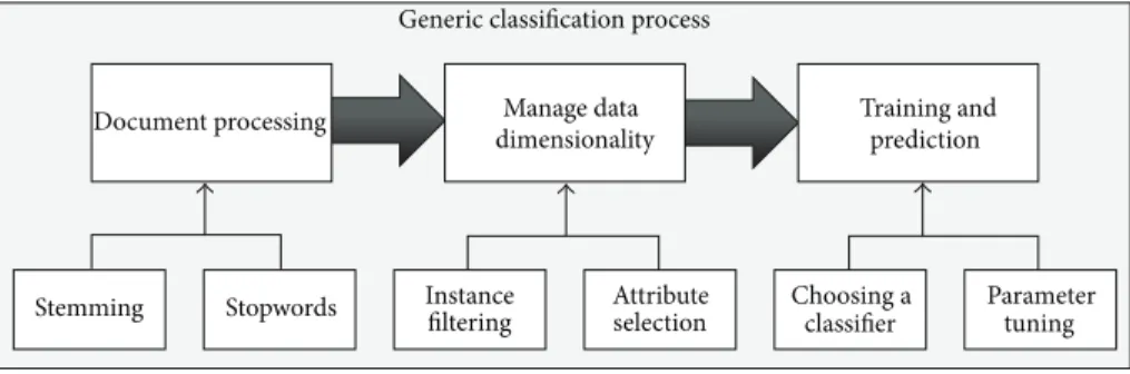 Figure 1: Schema of a generic text classification model.