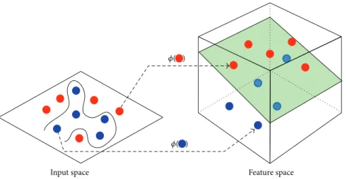 Figure 2: Mapping samples from input to feature space. Image adapted from http://mechamind.in/, verified at 10/29/2014.