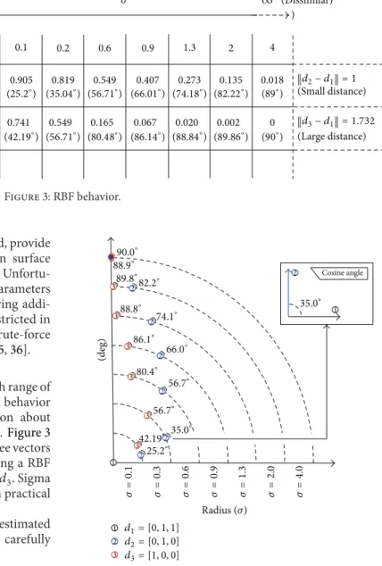 Figure 4: Sigma curves for dissimilar documents.