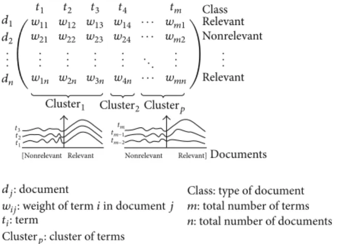 Figure 6: Terms following a normal distribution and agglomerated in cohesive groups.