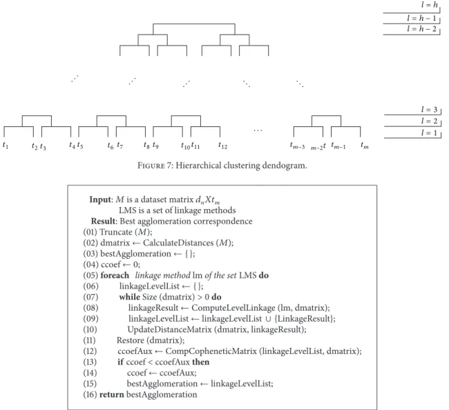 Figure 7: Hierarchical clustering dendogram.