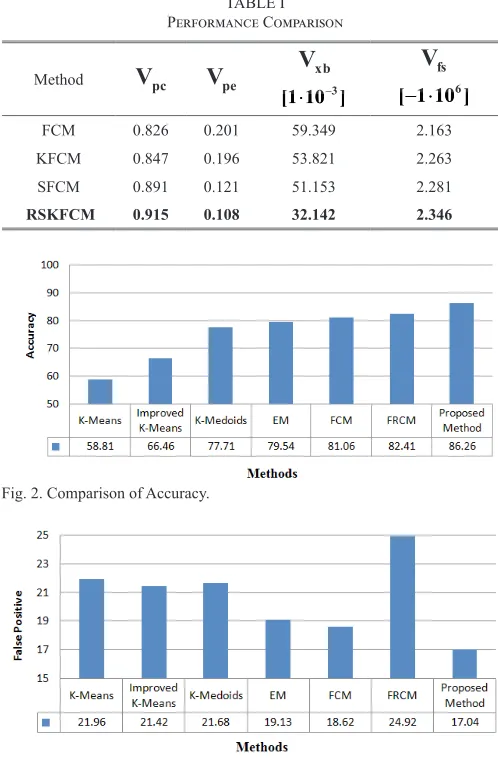Fig. 2. Comparison of Accuracy.