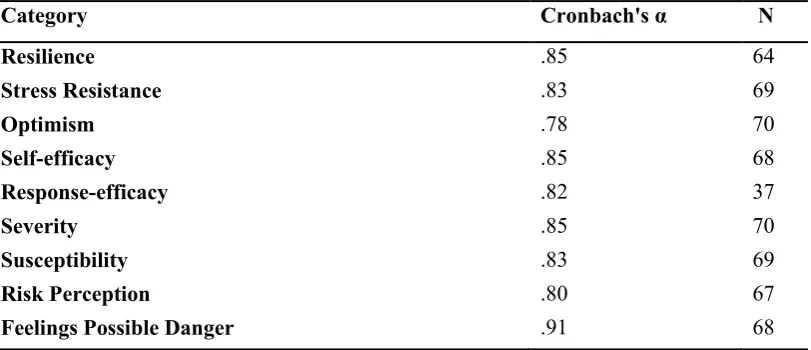 Table 1. Cronbach’s Alpha of each Category. 