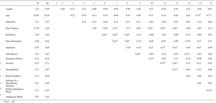 Table 2. Pearson Correlation. 