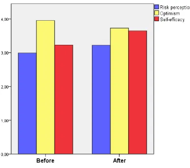 Figure 2.  Difference of risk perception, optimism and self-efficacy before and after the FIRST training