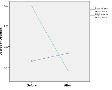 Figure 3.  Degree of optimism before and after the FIRST training depending on the degree of stress resistance