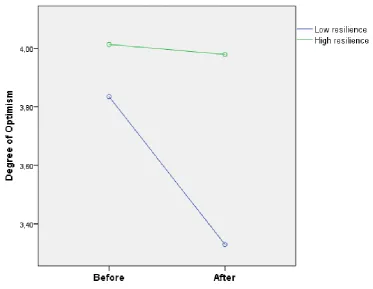 Figure 4. Degree of optimism before and after the FIRST training depending on the degree of resilience