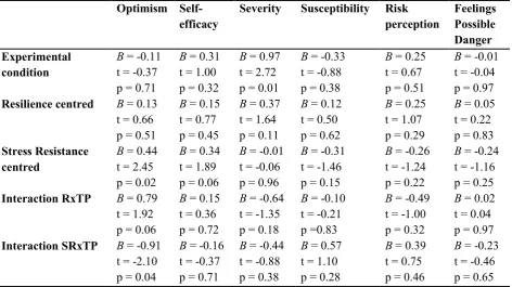 Table 3. Regression Analysis. 