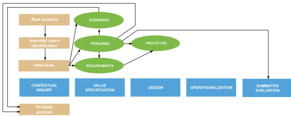 Figure 1.5. A more detailed version of the CeHRes Roadmap (Van Velsen et al., 2012). 