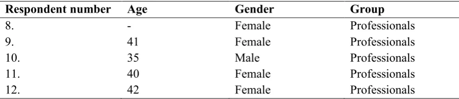 Table 4. Characteristics of the professionals. 