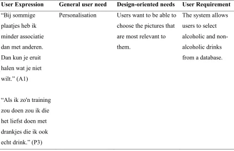 Table 5. Example of the translation process from user expression to user requirement. 