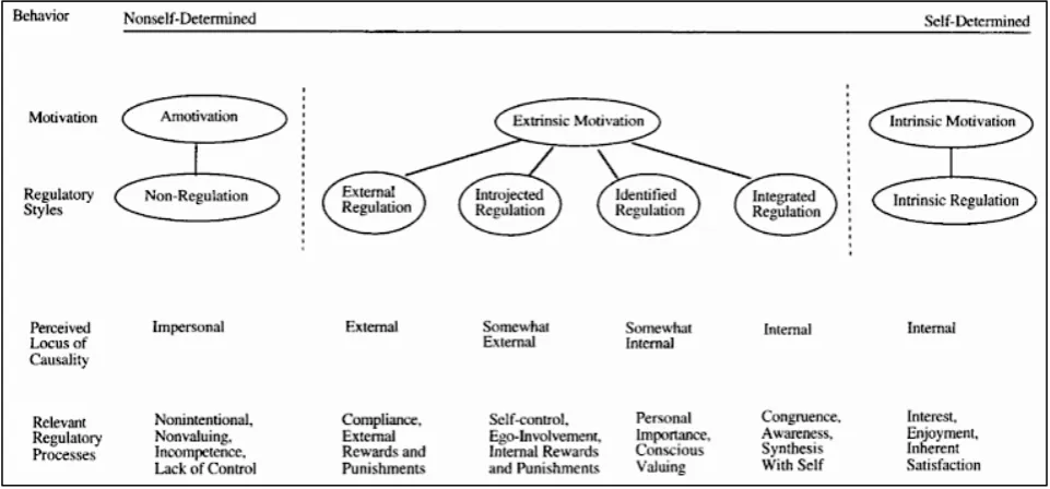 Figure 1.1 The Self-Determination Continuum (Ryan & Deci, 2000). 