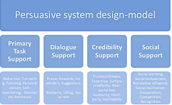 Figure 1.2. The Persuasive System Design (PSD) model (Oinas-Kukkonen & Harjumaa, 2009)