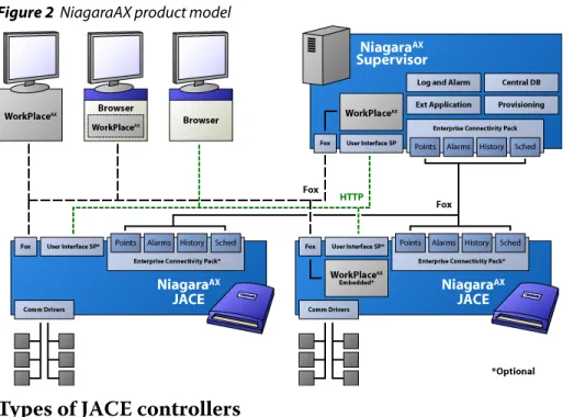 Figure 2  NiagaraAX product model