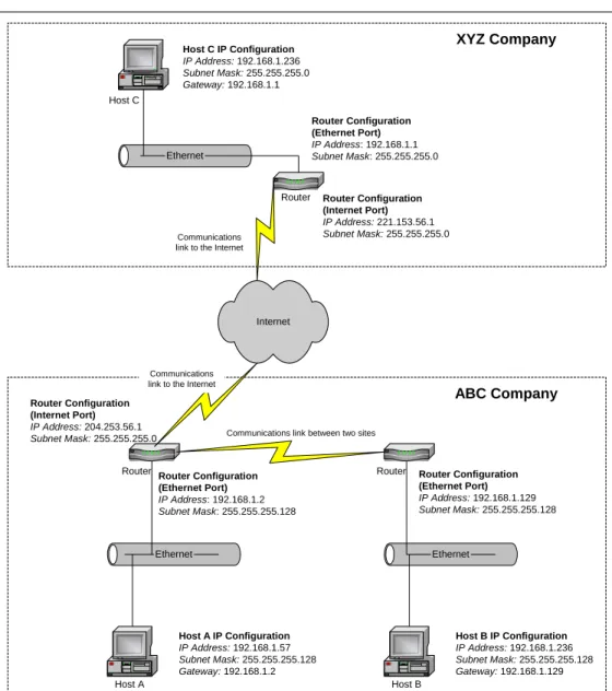 Figure 3  Typical IP configuration