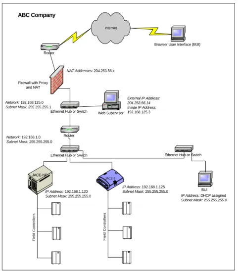 Figure 5  Typical single-site (LAN) architecture
